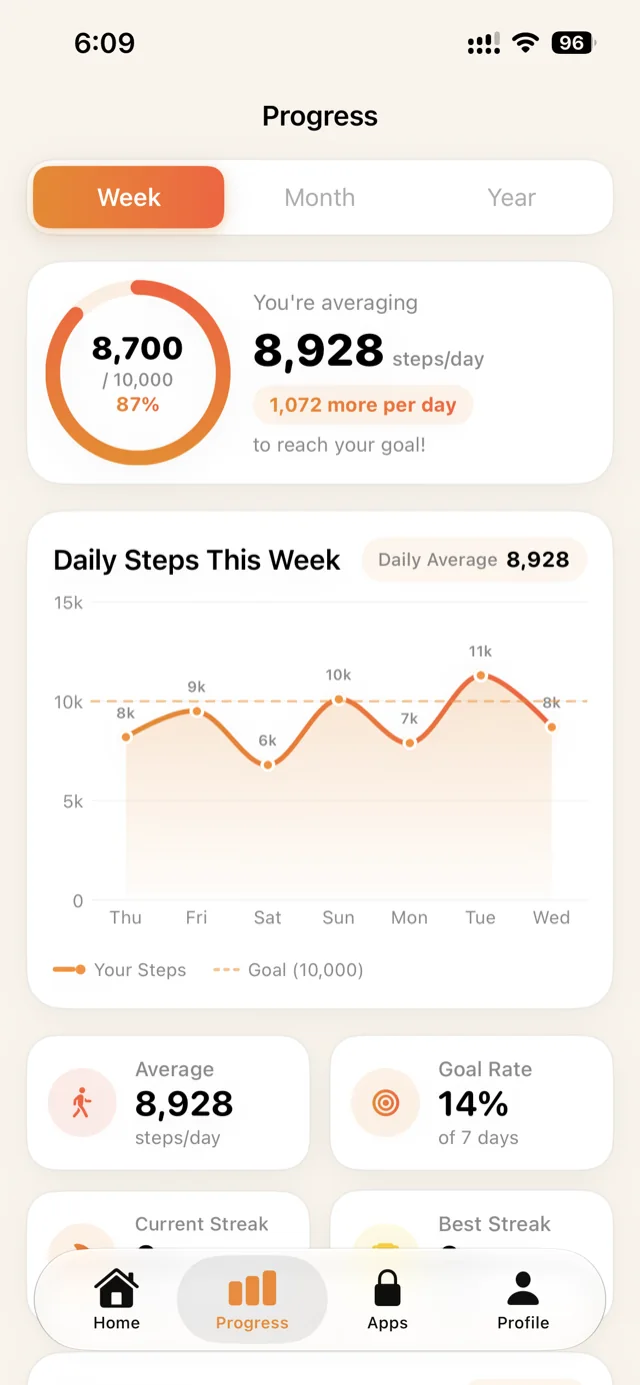 WalkFirst progress screen with weekly step chart and averages